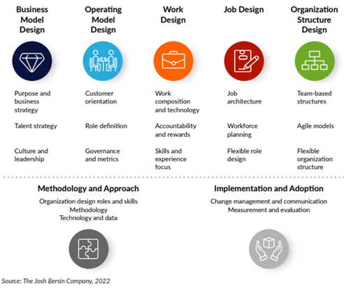 modell for forretningsdrevet organisasjonsdesign