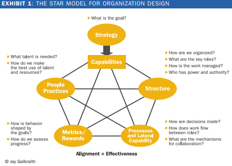 Stjernemodell for organsiasjonsdesign