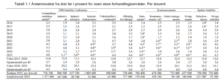 Tabell årslønnsvekst