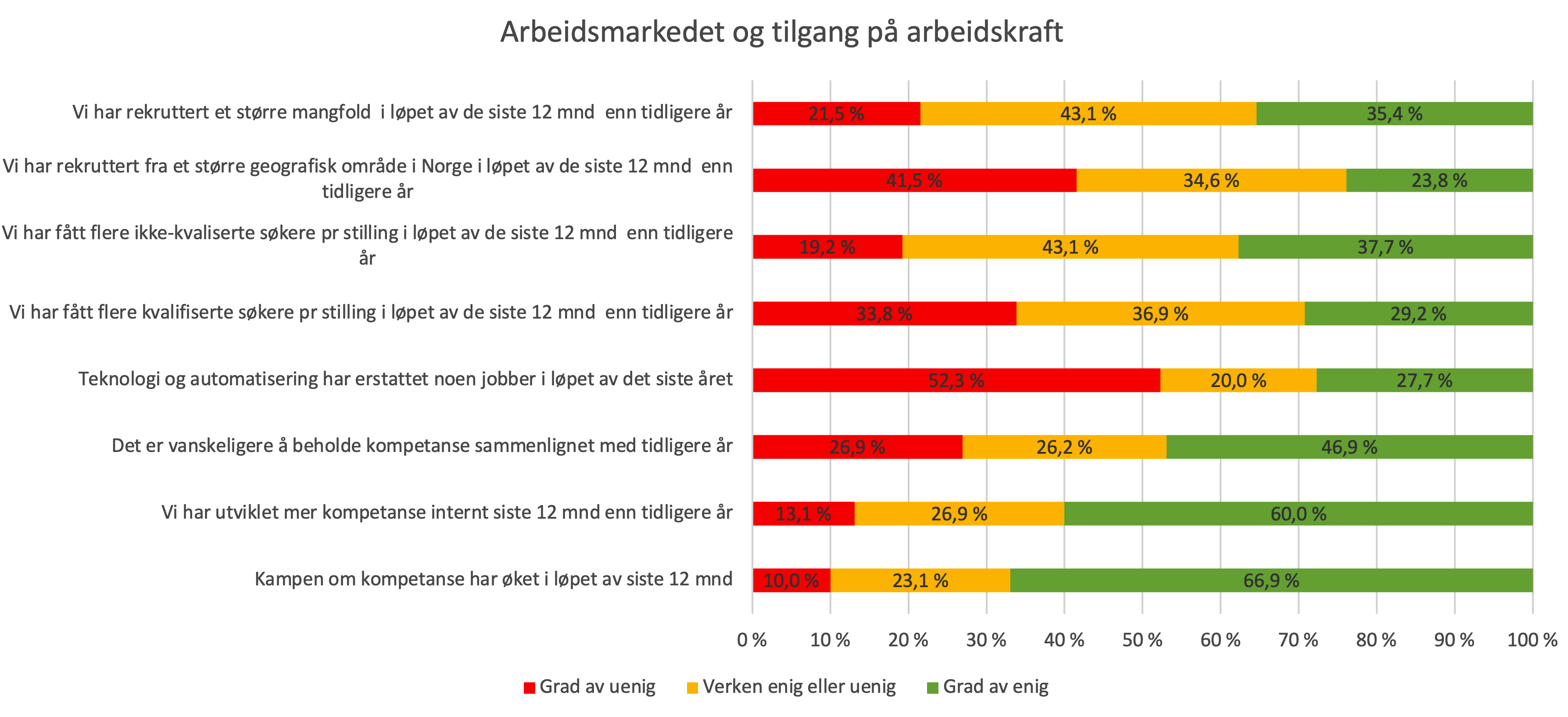 Arbeidsmarkedet oversikt