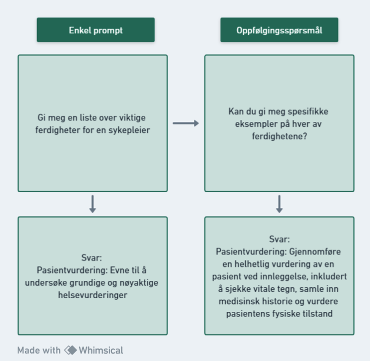 Oppfølgingsspørsmål KI promts
