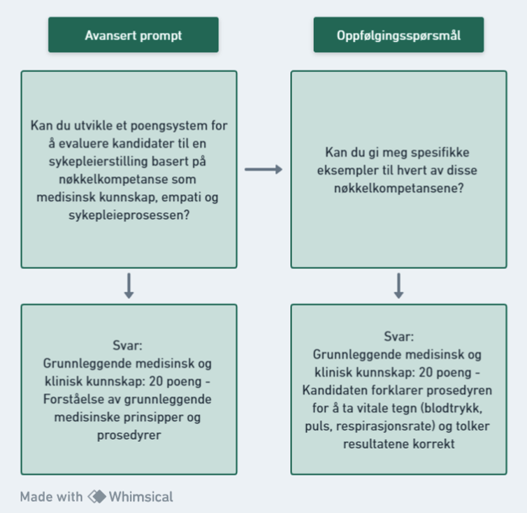 Oversikt ansvar prompt