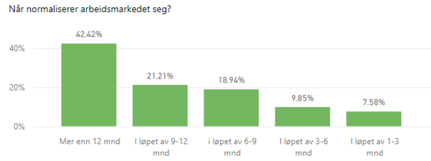 Når normaliserer arbeidsmarkedet seg