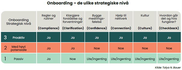 Onboarding strategiske niv&aring;