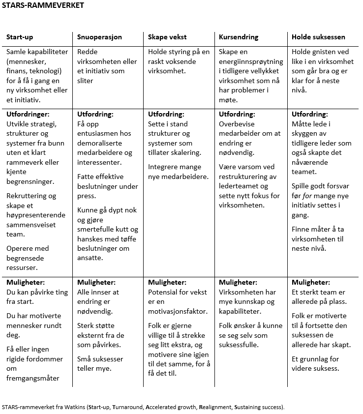 Modell over hvordan starte opp